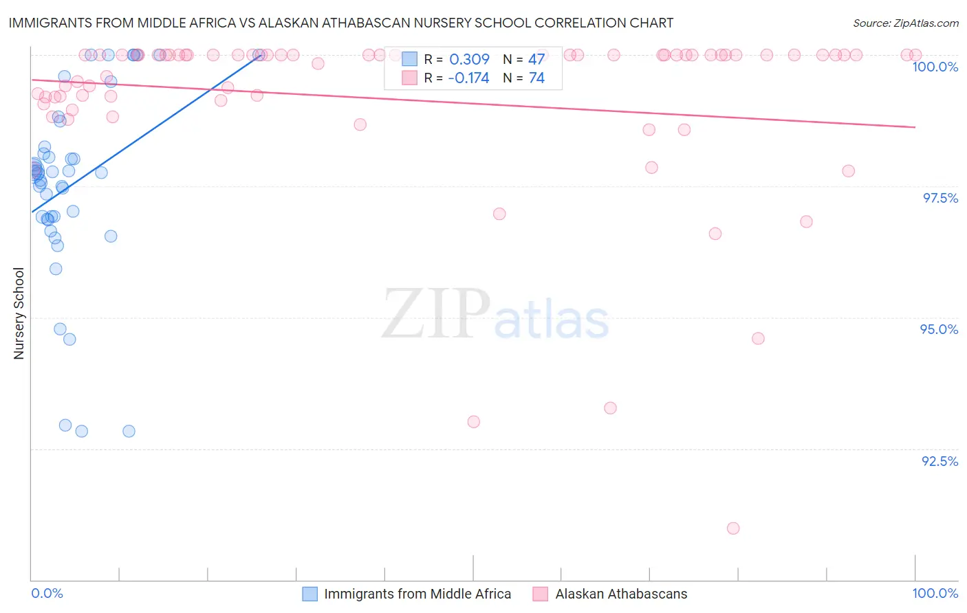 Immigrants from Middle Africa vs Alaskan Athabascan Nursery School