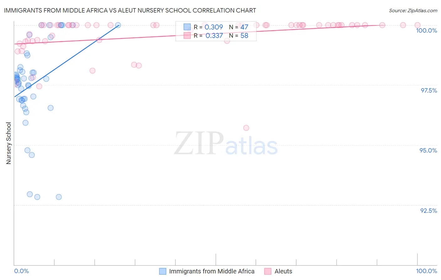 Immigrants from Middle Africa vs Aleut Nursery School