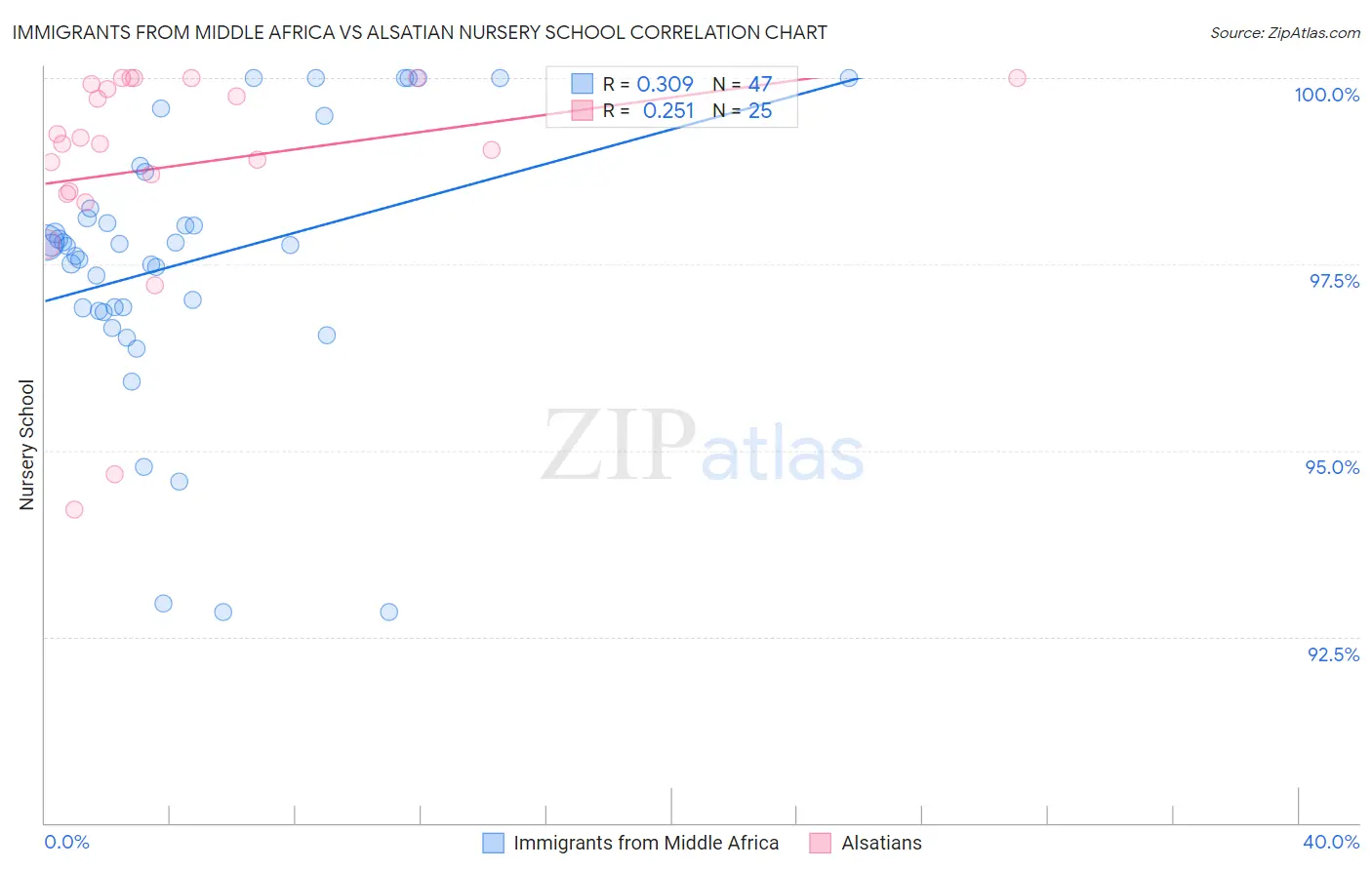 Immigrants from Middle Africa vs Alsatian Nursery School