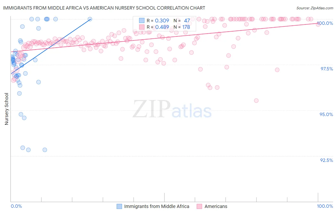 Immigrants from Middle Africa vs American Nursery School