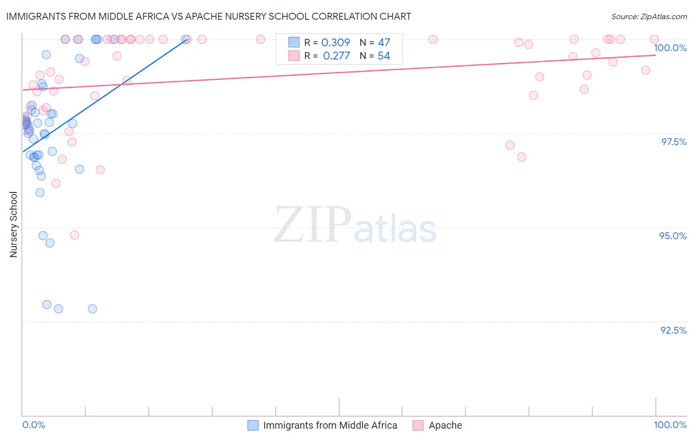 Immigrants from Middle Africa vs Apache Nursery School