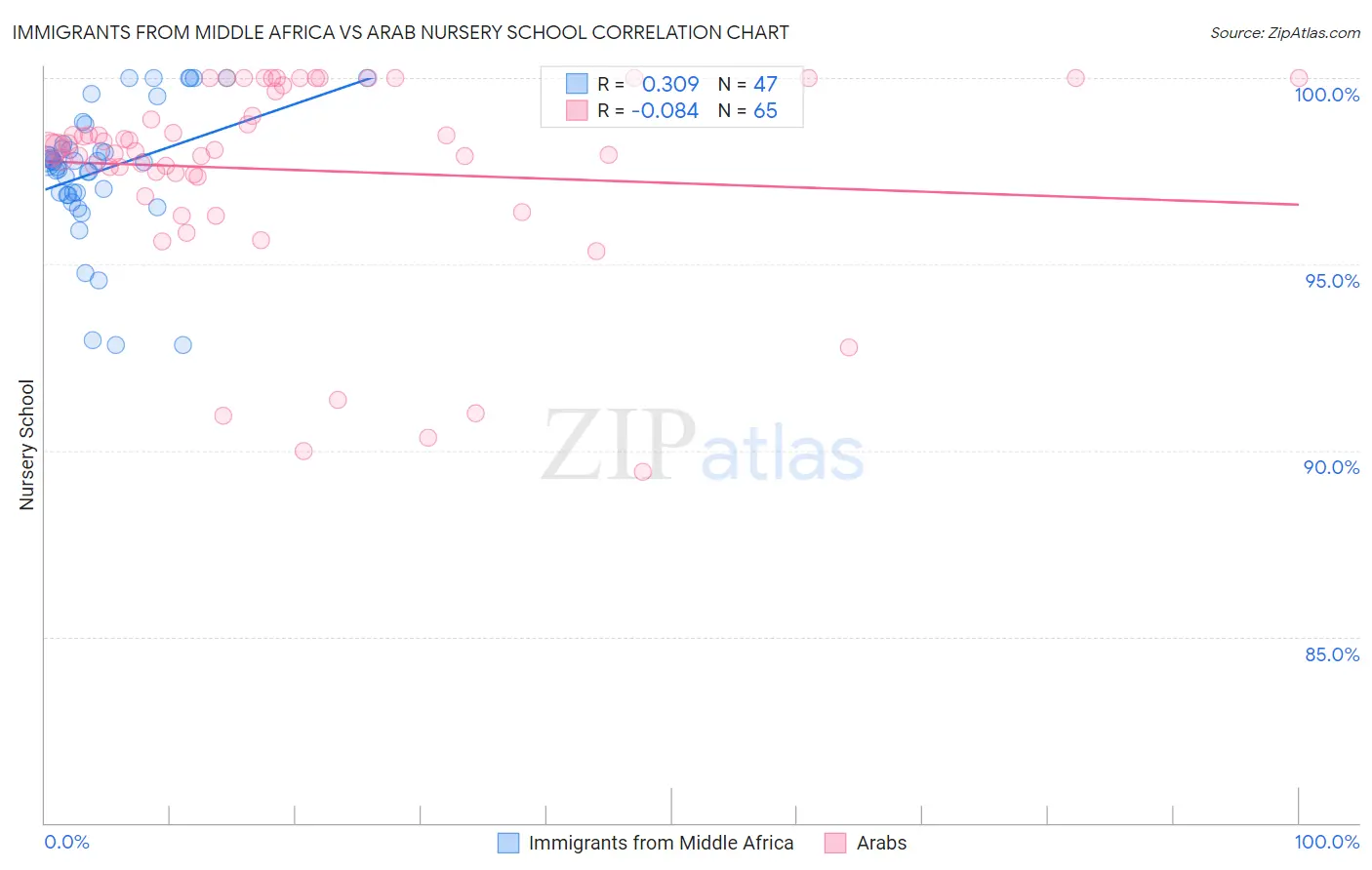 Immigrants from Middle Africa vs Arab Nursery School