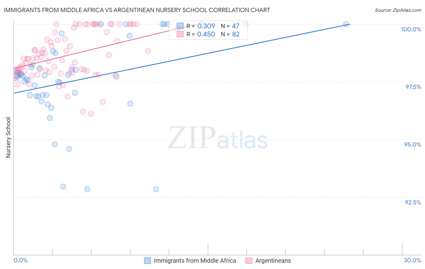 Immigrants from Middle Africa vs Argentinean Nursery School