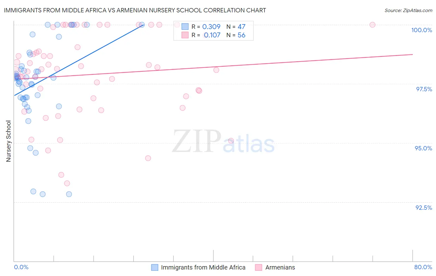 Immigrants from Middle Africa vs Armenian Nursery School