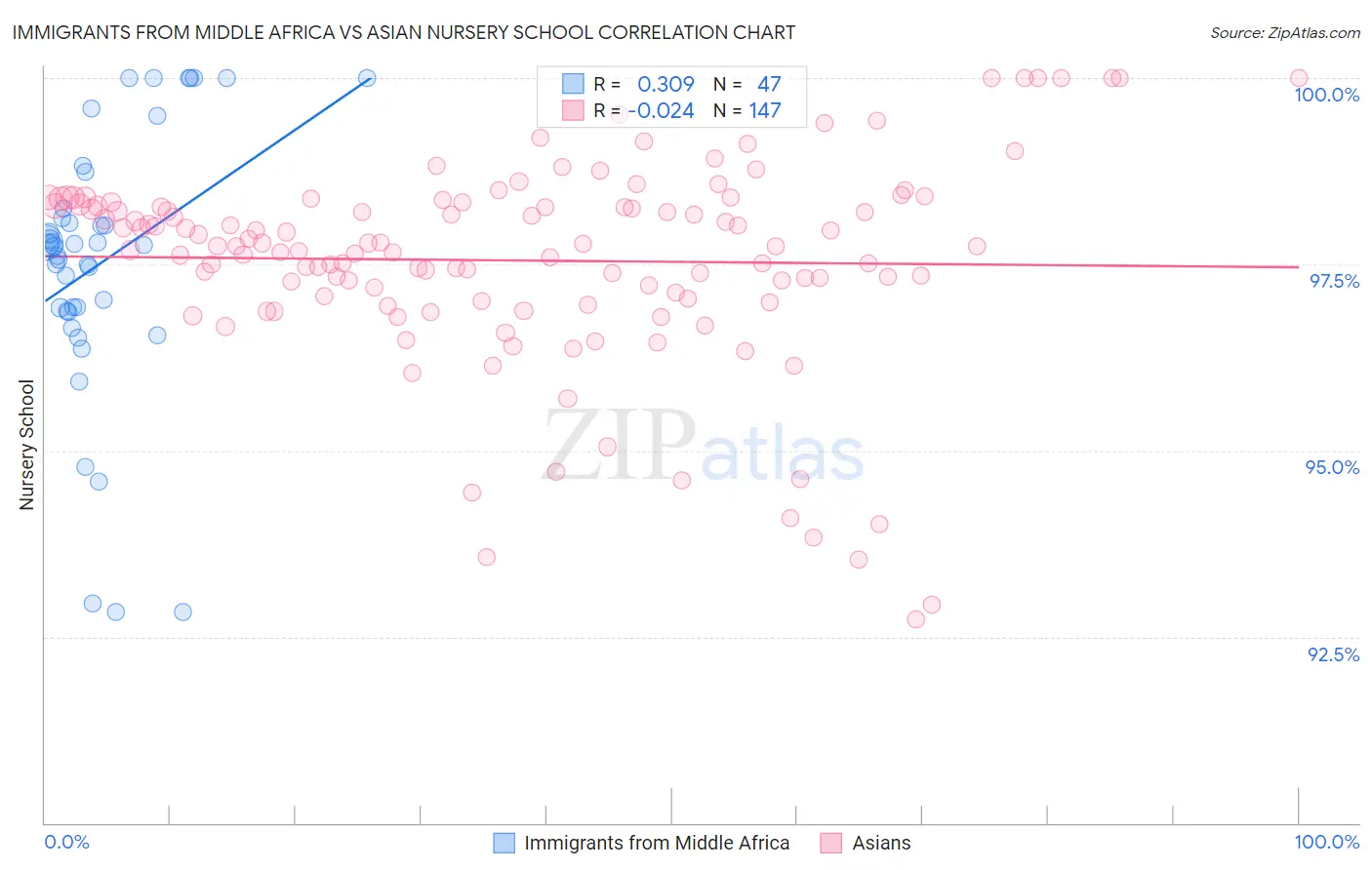 Immigrants from Middle Africa vs Asian Nursery School