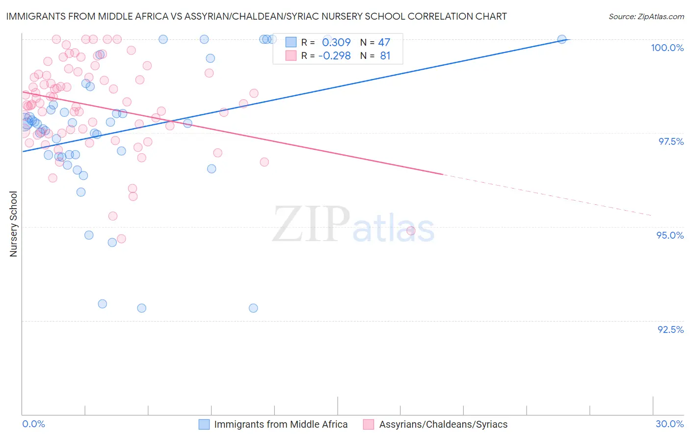 Immigrants from Middle Africa vs Assyrian/Chaldean/Syriac Nursery School