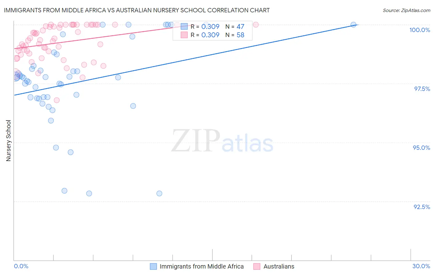 Immigrants from Middle Africa vs Australian Nursery School