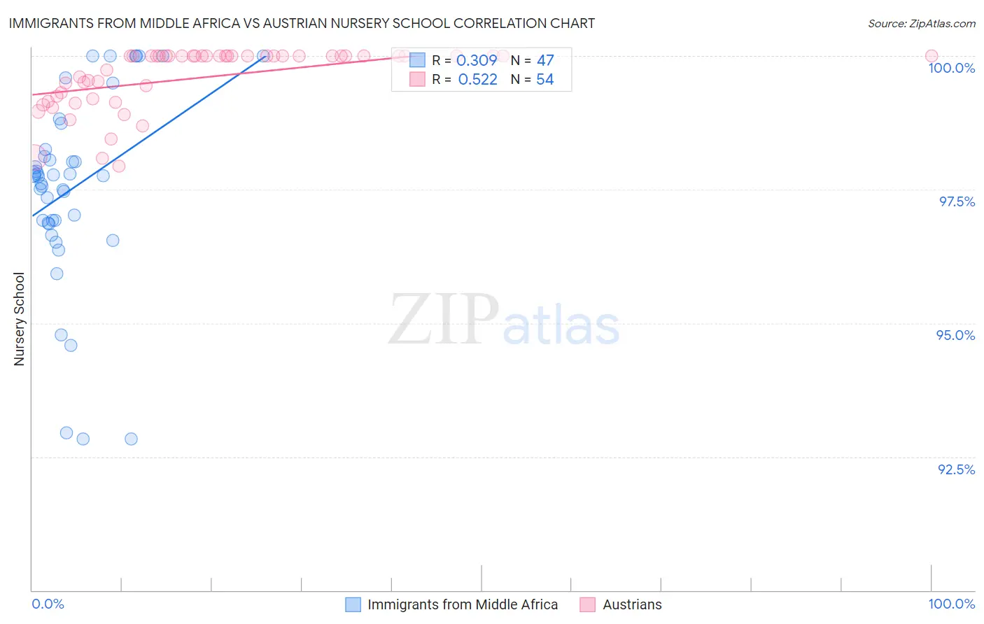 Immigrants from Middle Africa vs Austrian Nursery School