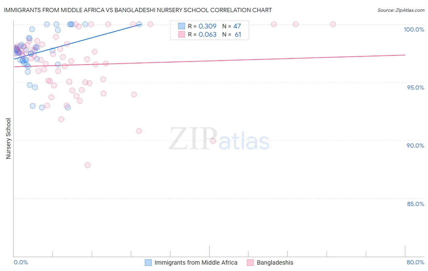 Immigrants from Middle Africa vs Bangladeshi Nursery School