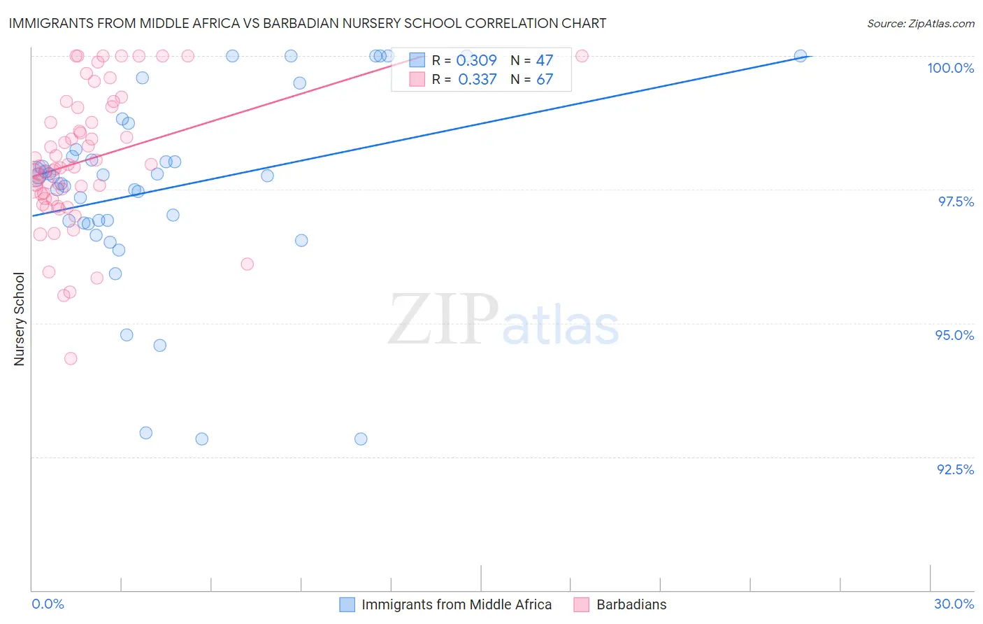 Immigrants from Middle Africa vs Barbadian Nursery School