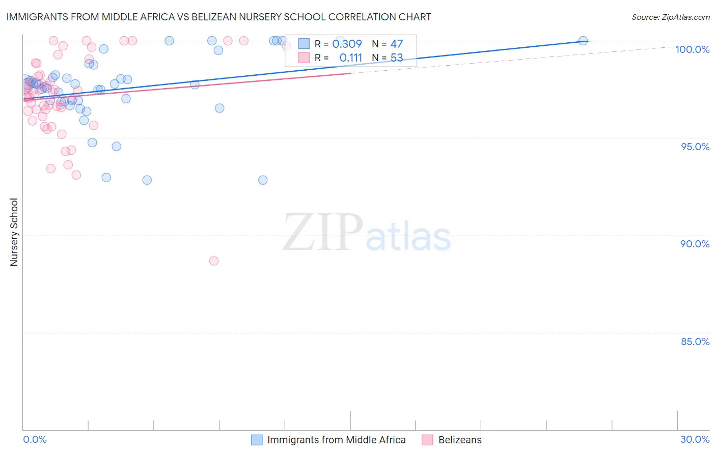 Immigrants from Middle Africa vs Belizean Nursery School