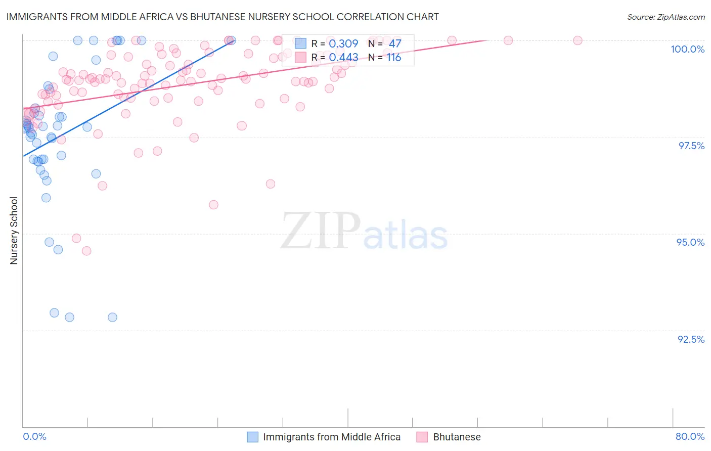 Immigrants from Middle Africa vs Bhutanese Nursery School