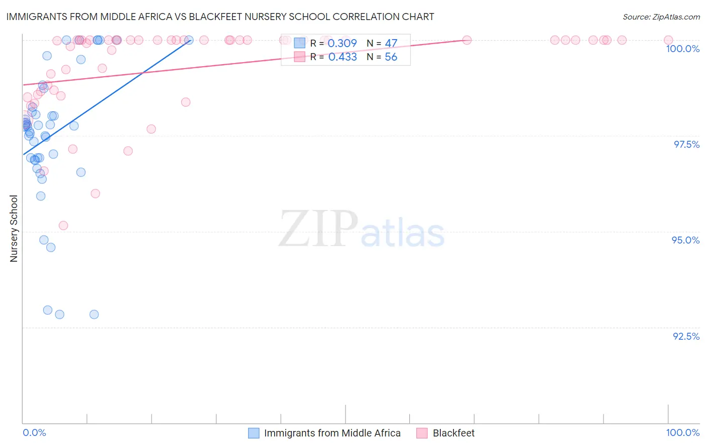 Immigrants from Middle Africa vs Blackfeet Nursery School