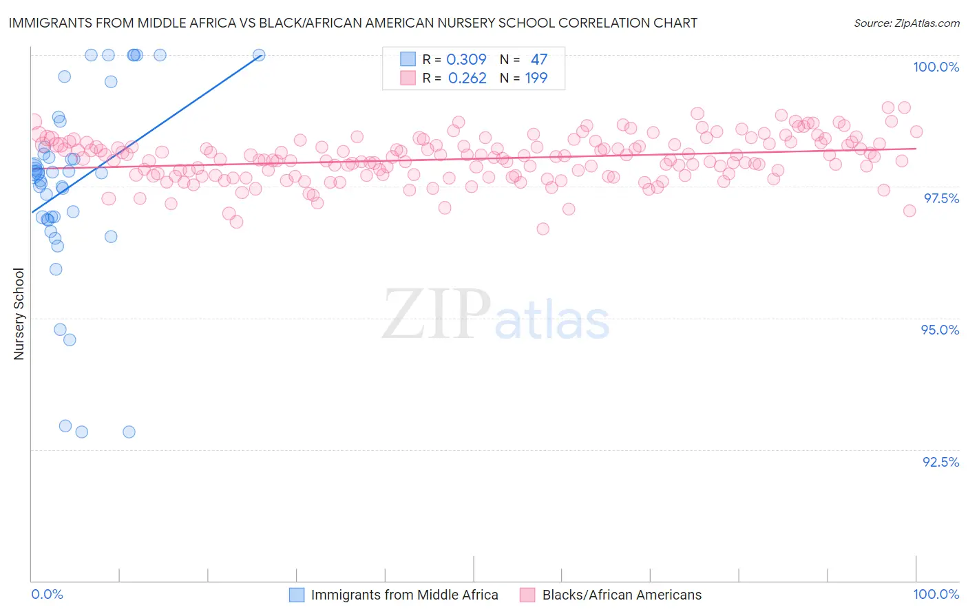 Immigrants from Middle Africa vs Black/African American Nursery School