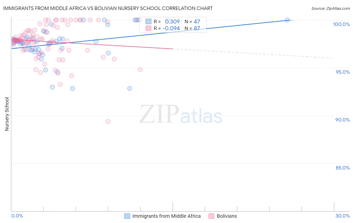 Immigrants from Middle Africa vs Bolivian Nursery School
