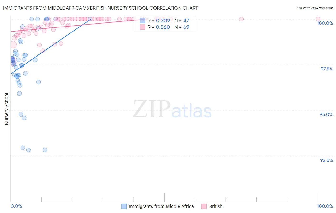 Immigrants from Middle Africa vs British Nursery School