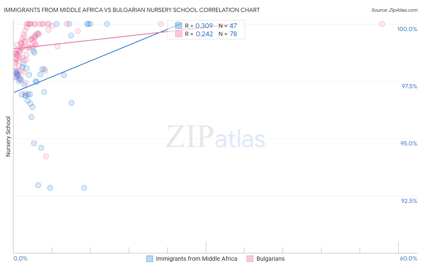 Immigrants from Middle Africa vs Bulgarian Nursery School