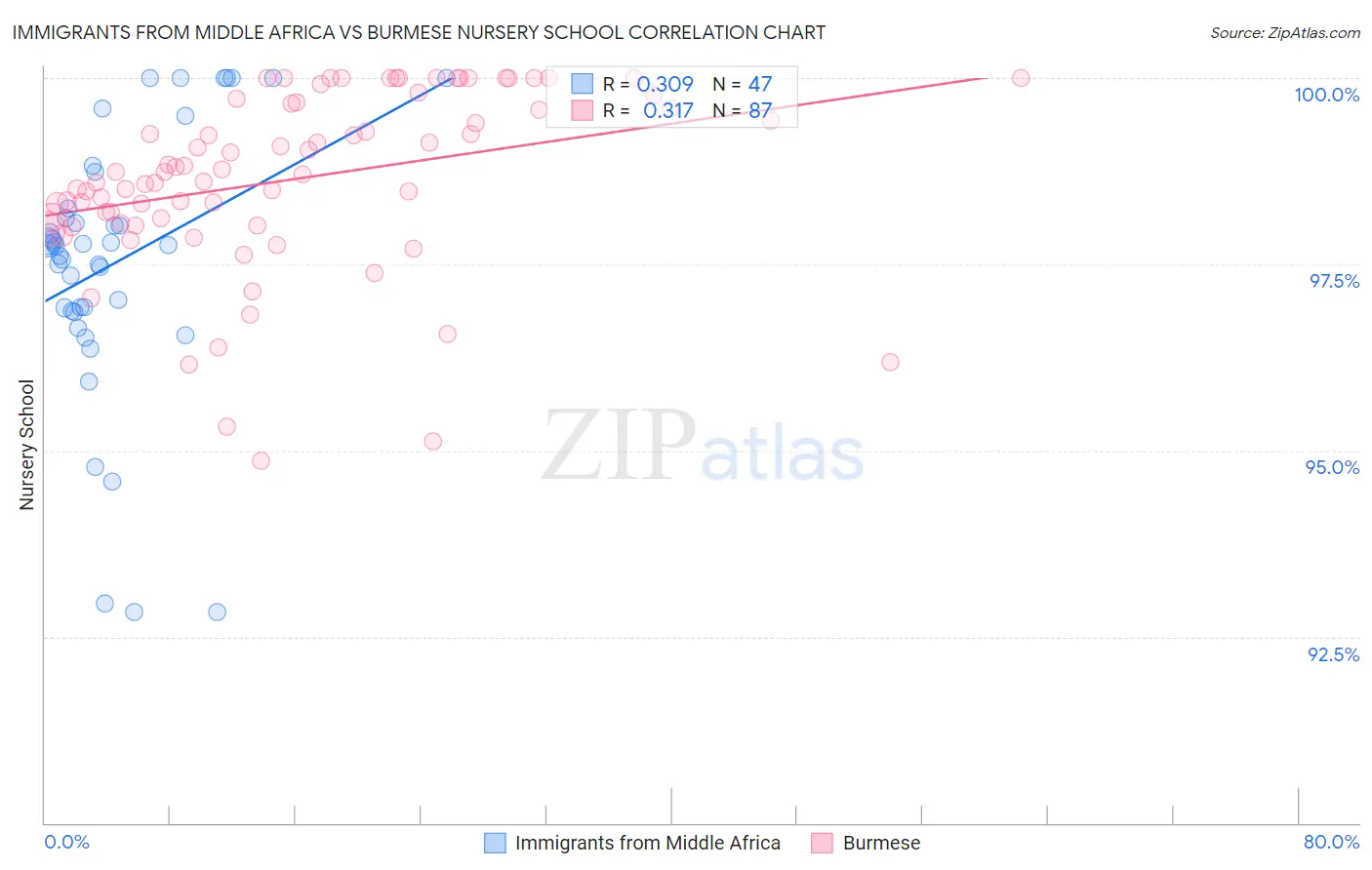 Immigrants from Middle Africa vs Burmese Nursery School