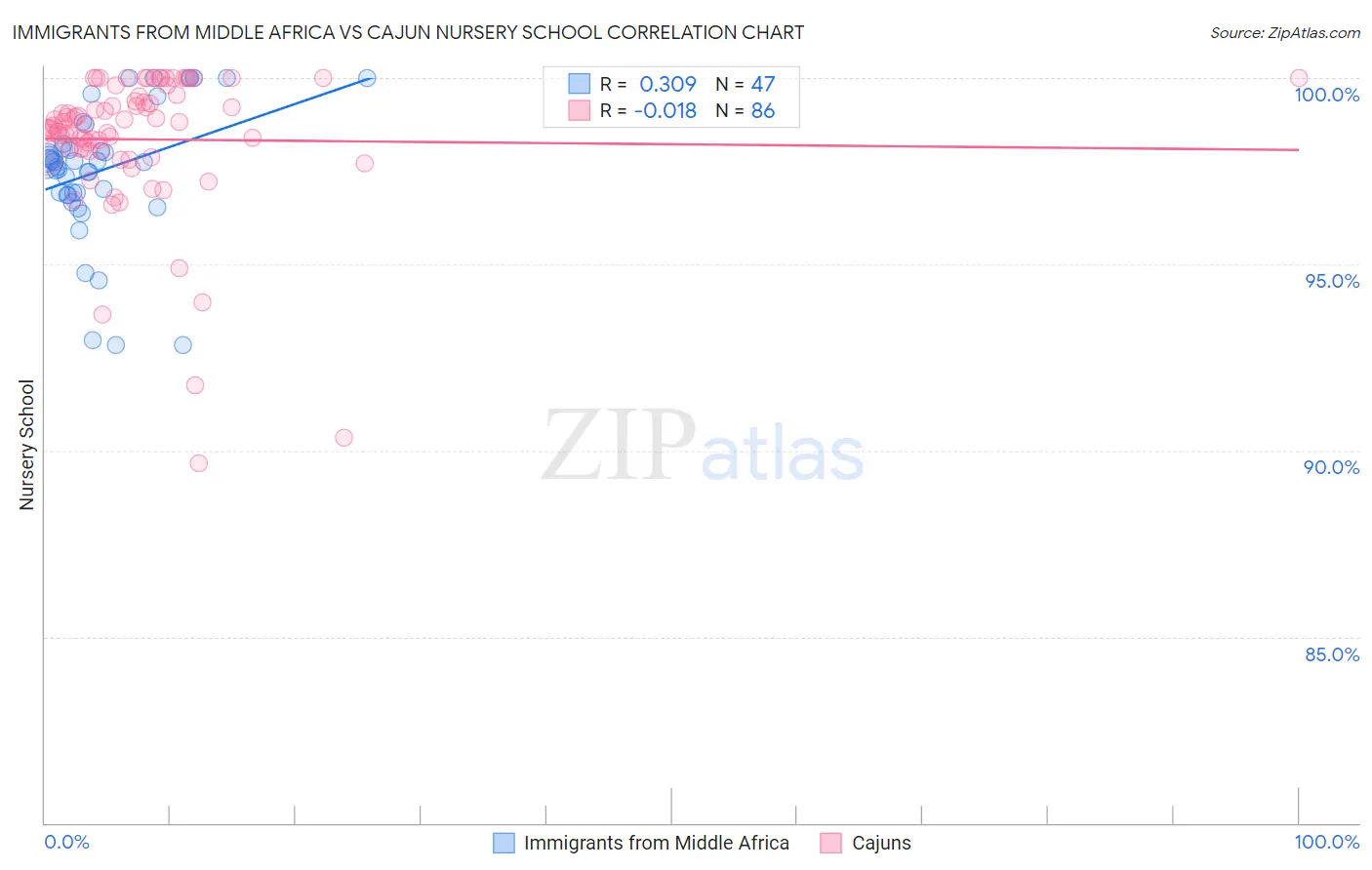 Immigrants from Middle Africa vs Cajun Nursery School