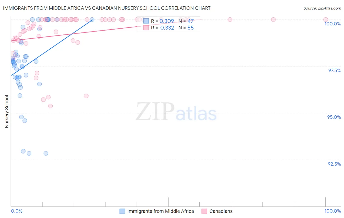 Immigrants from Middle Africa vs Canadian Nursery School