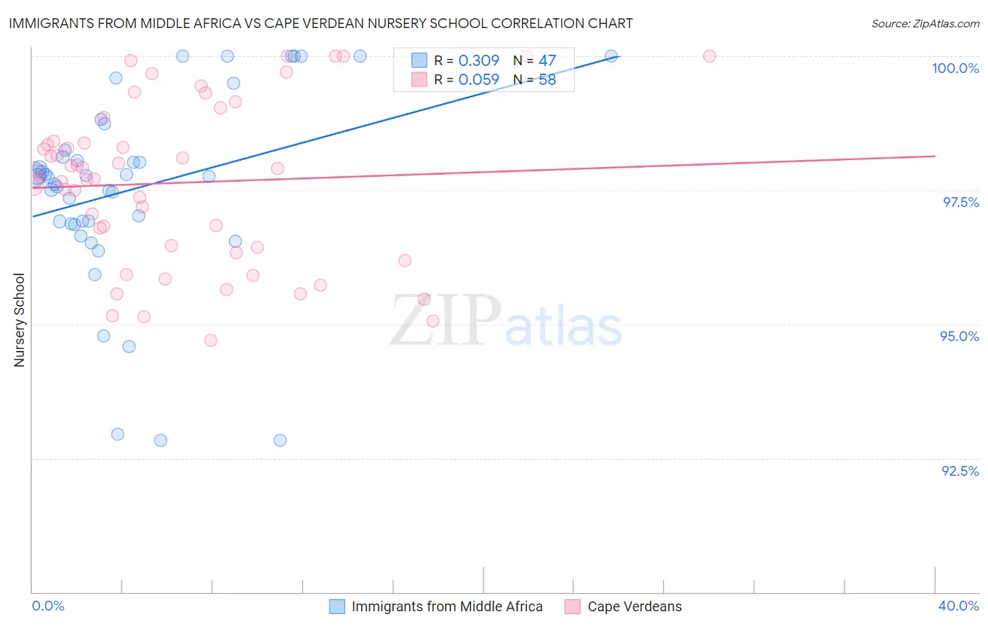 Immigrants from Middle Africa vs Cape Verdean Nursery School