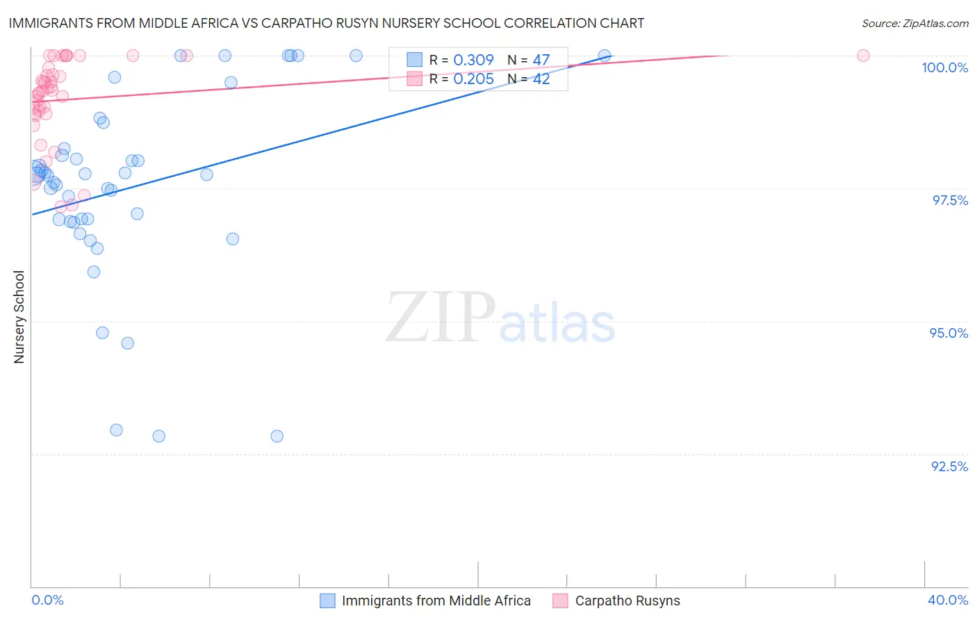Immigrants from Middle Africa vs Carpatho Rusyn Nursery School