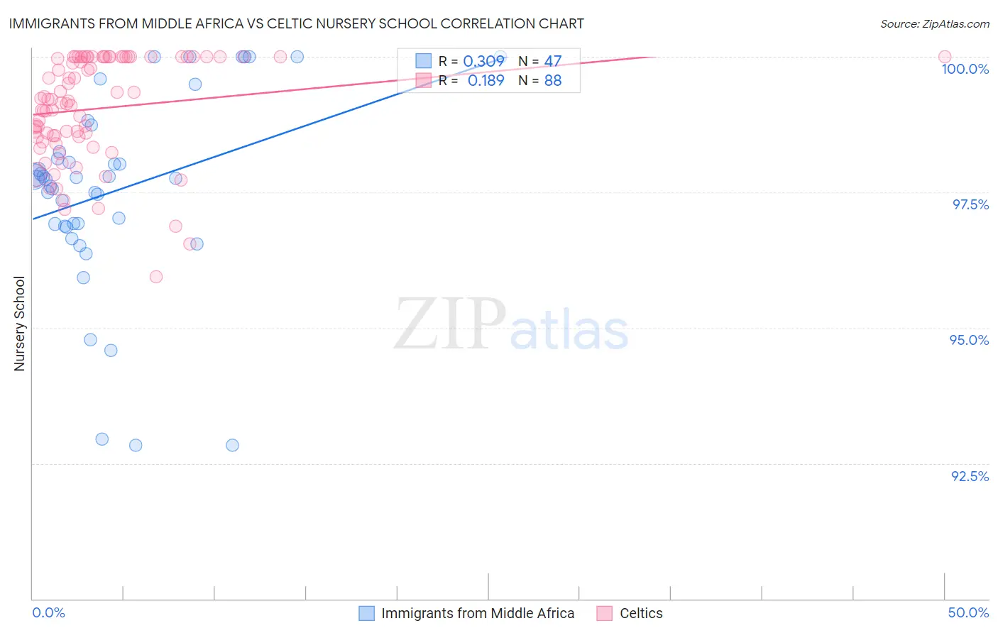 Immigrants from Middle Africa vs Celtic Nursery School