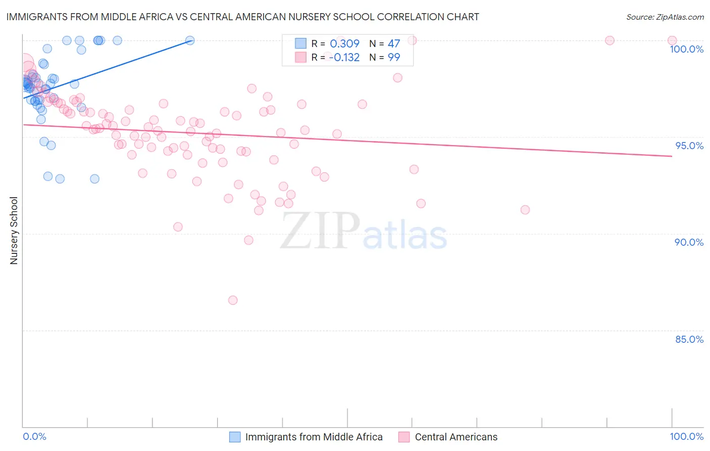 Immigrants from Middle Africa vs Central American Nursery School