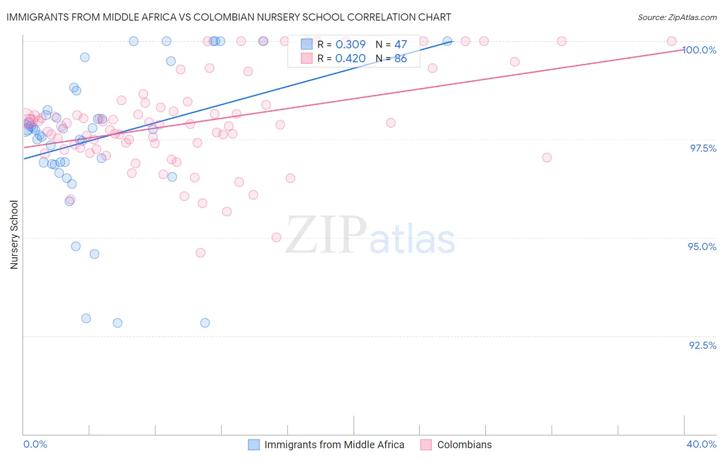 Immigrants from Middle Africa vs Colombian Nursery School