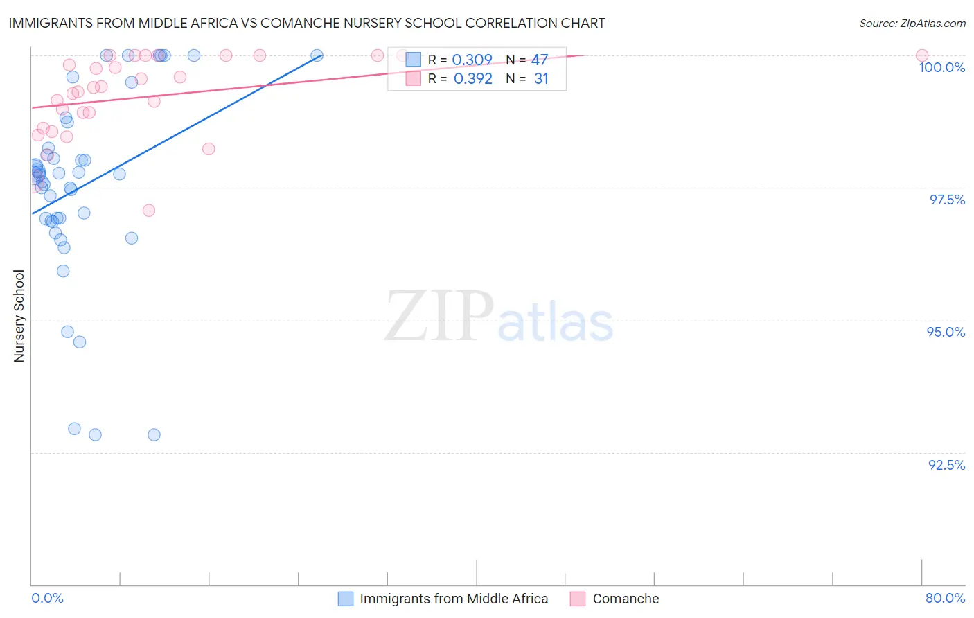 Immigrants from Middle Africa vs Comanche Nursery School