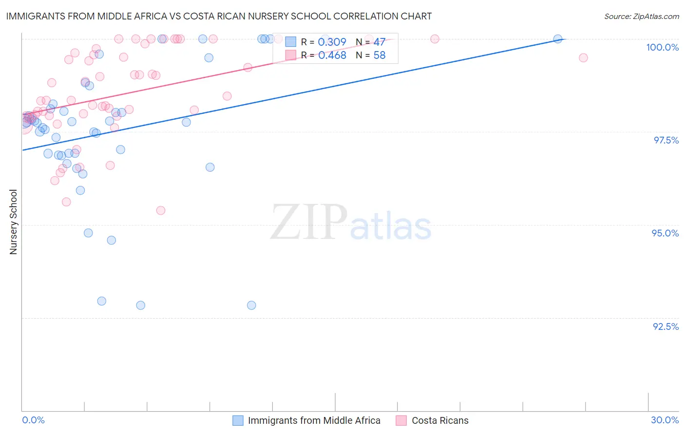 Immigrants from Middle Africa vs Costa Rican Nursery School