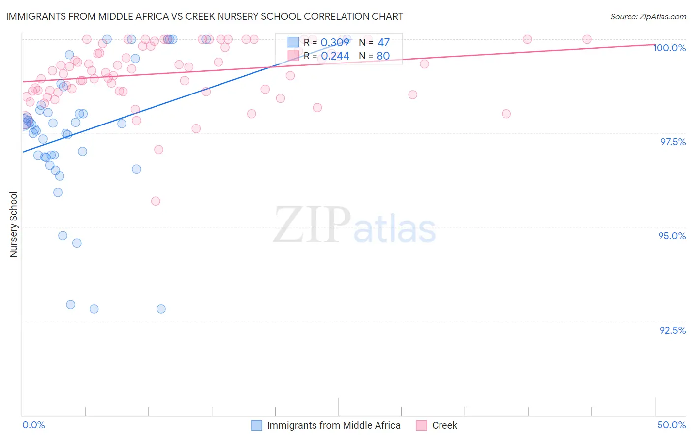 Immigrants from Middle Africa vs Creek Nursery School
