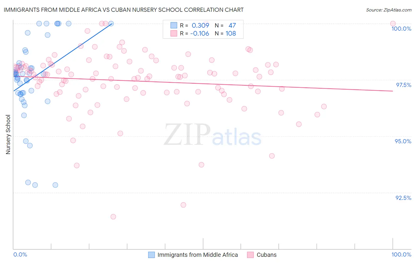 Immigrants from Middle Africa vs Cuban Nursery School