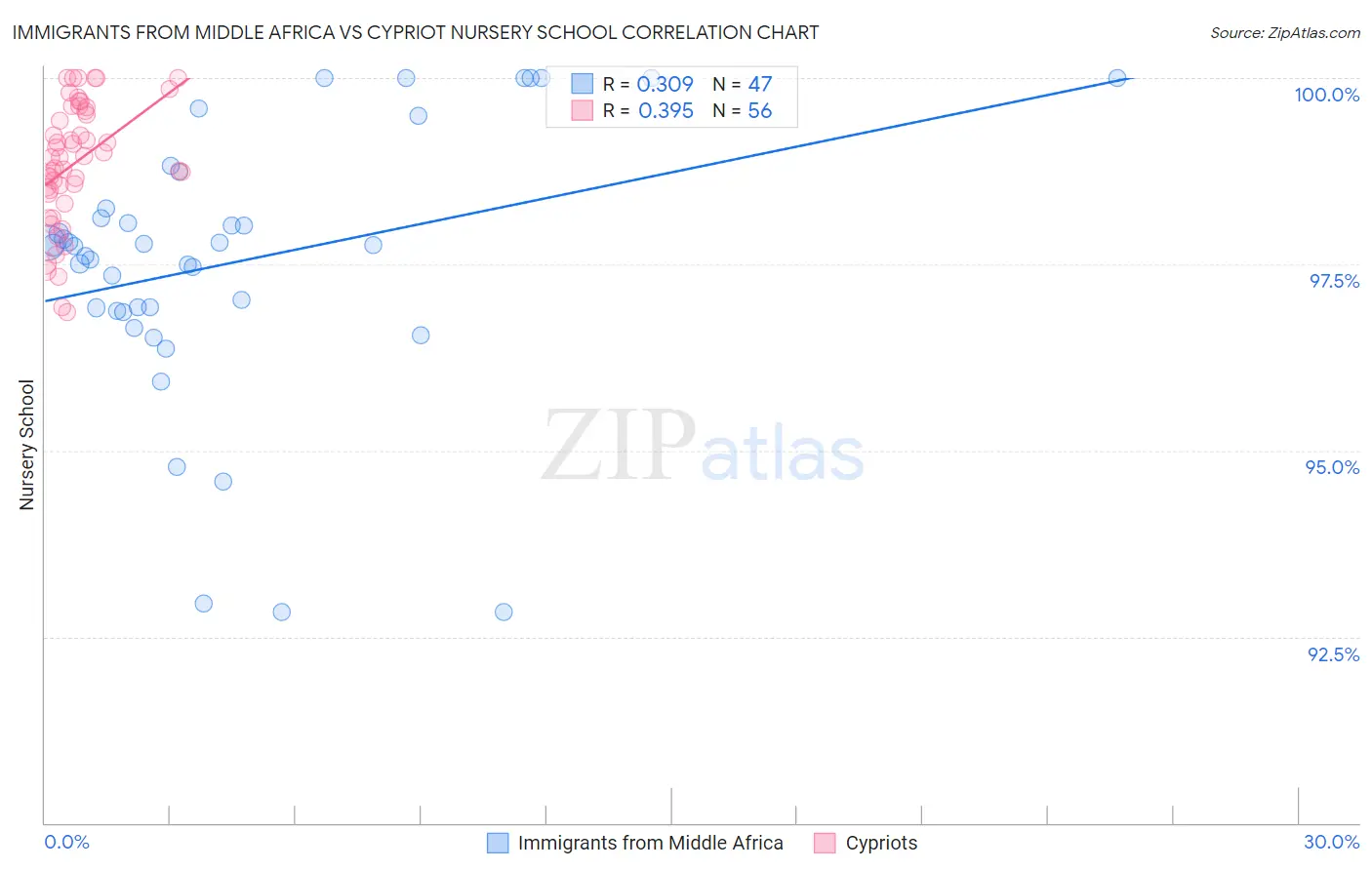 Immigrants from Middle Africa vs Cypriot Nursery School