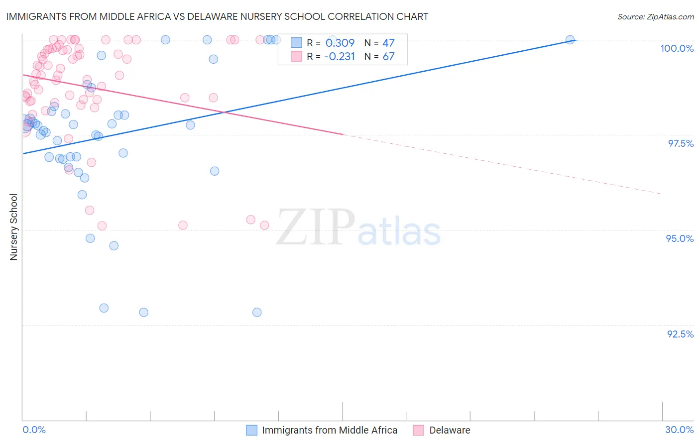 Immigrants from Middle Africa vs Delaware Nursery School