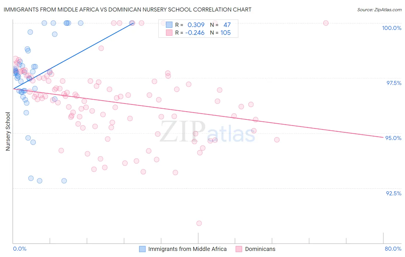 Immigrants from Middle Africa vs Dominican Nursery School