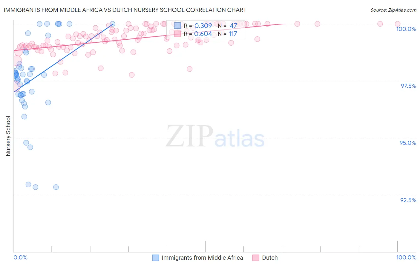 Immigrants from Middle Africa vs Dutch Nursery School