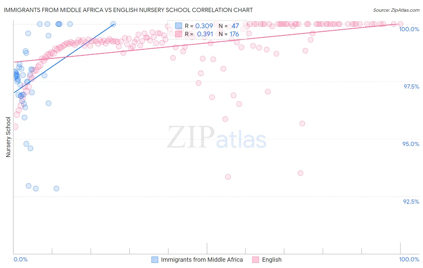 Immigrants from Middle Africa vs English Nursery School