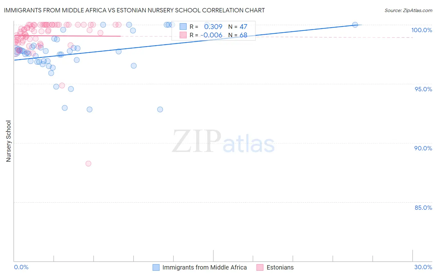 Immigrants from Middle Africa vs Estonian Nursery School