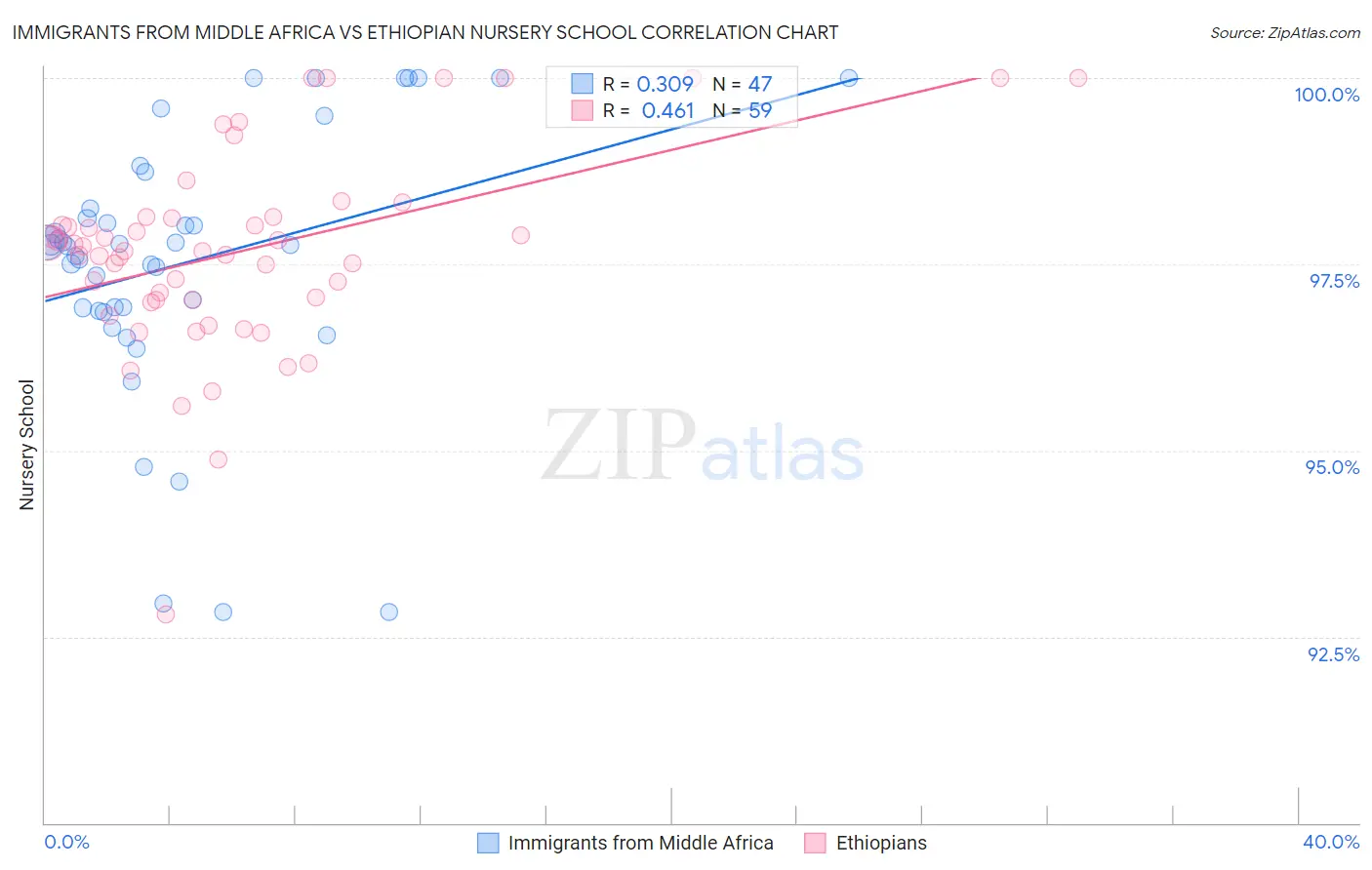 Immigrants from Middle Africa vs Ethiopian Nursery School