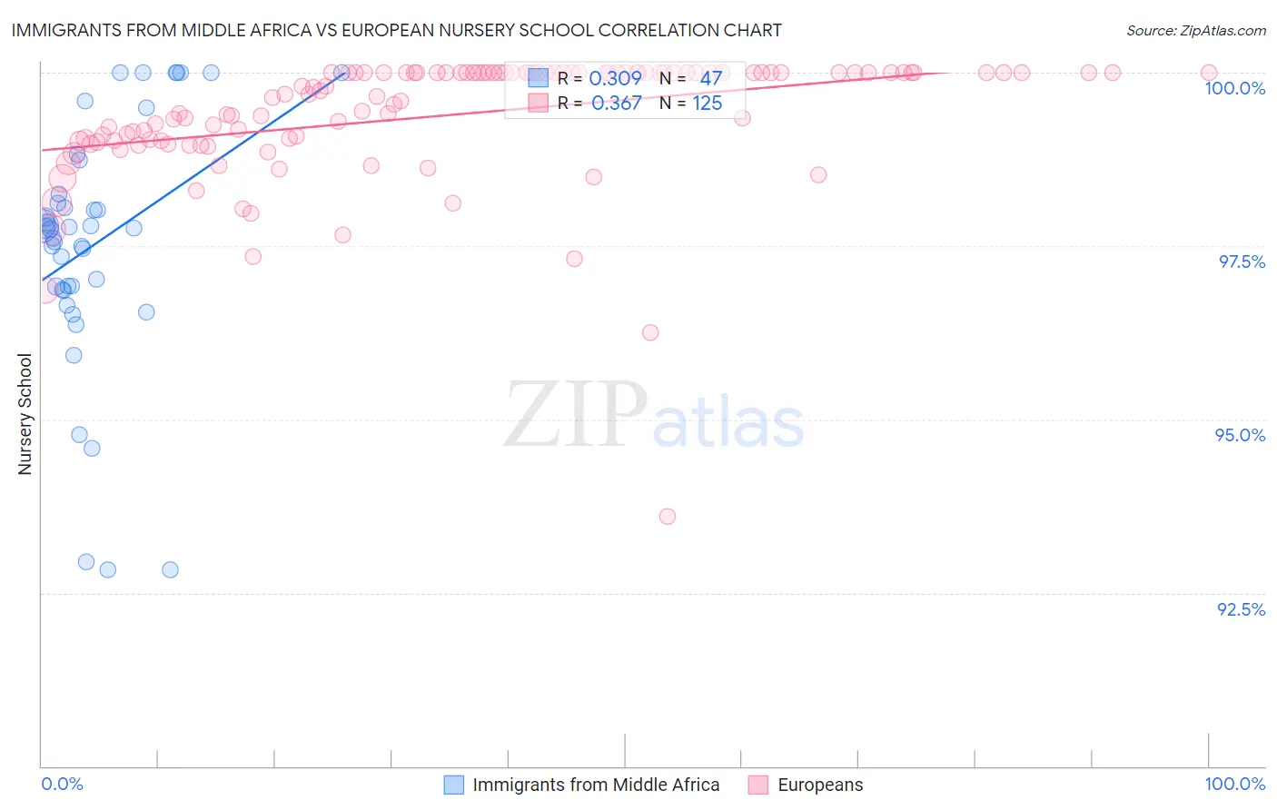 Immigrants from Middle Africa vs European Nursery School