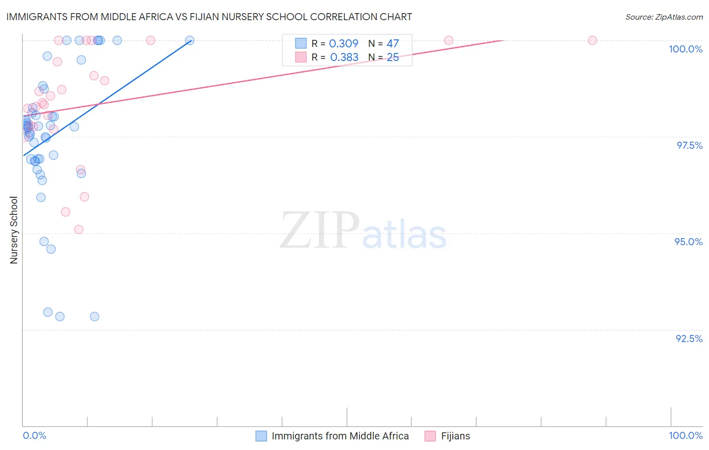 Immigrants from Middle Africa vs Fijian Nursery School