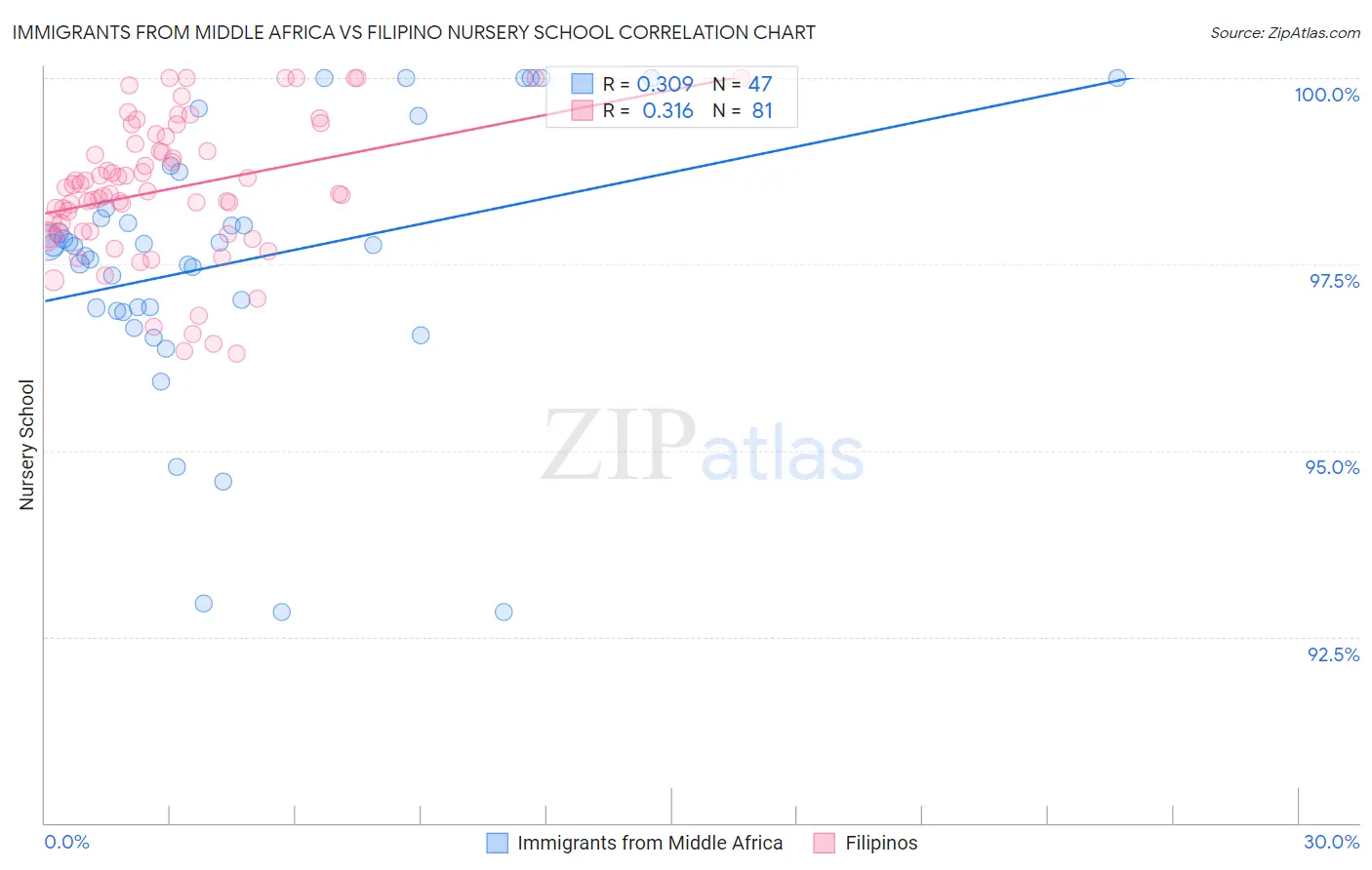 Immigrants from Middle Africa vs Filipino Nursery School