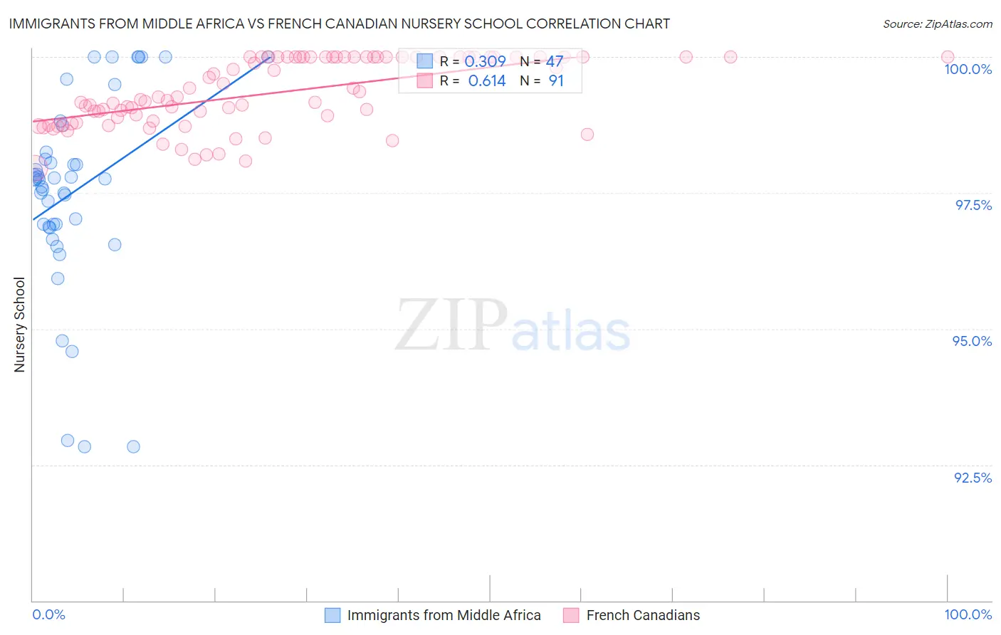 Immigrants from Middle Africa vs French Canadian Nursery School