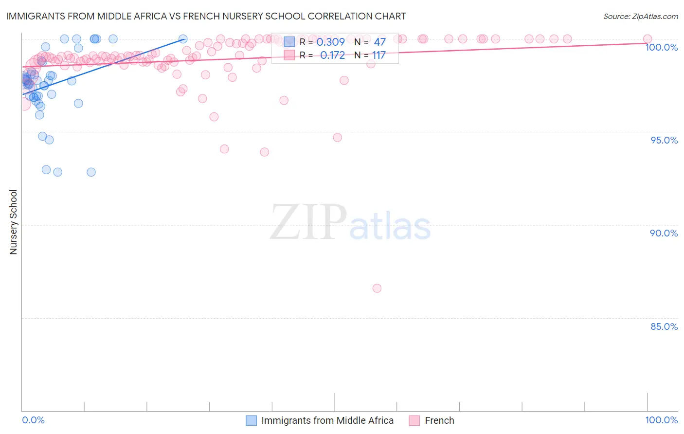 Immigrants from Middle Africa vs French Nursery School