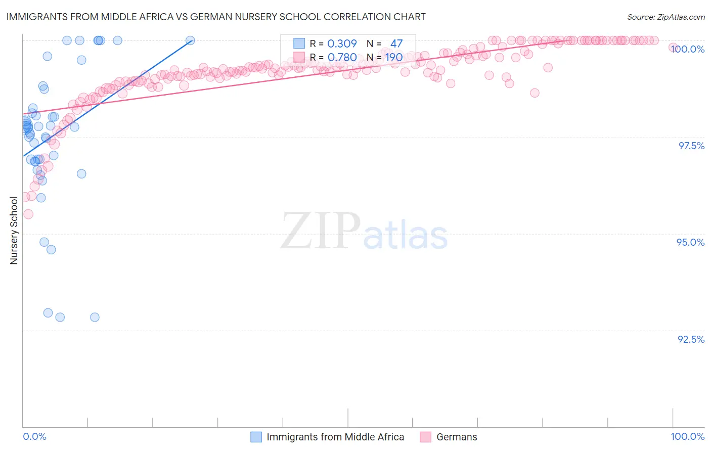 Immigrants from Middle Africa vs German Nursery School