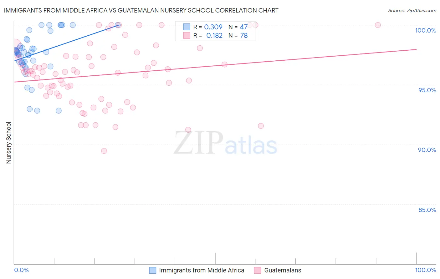 Immigrants from Middle Africa vs Guatemalan Nursery School