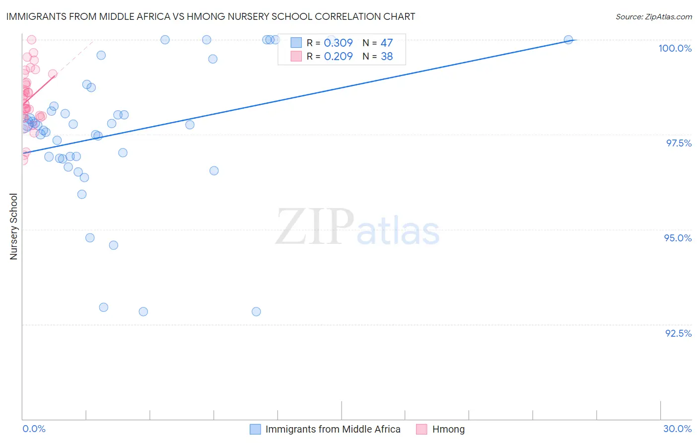 Immigrants from Middle Africa vs Hmong Nursery School