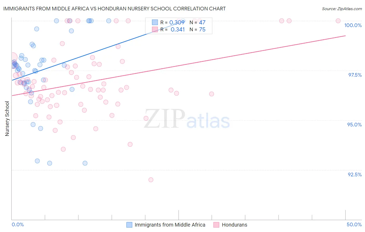 Immigrants from Middle Africa vs Honduran Nursery School