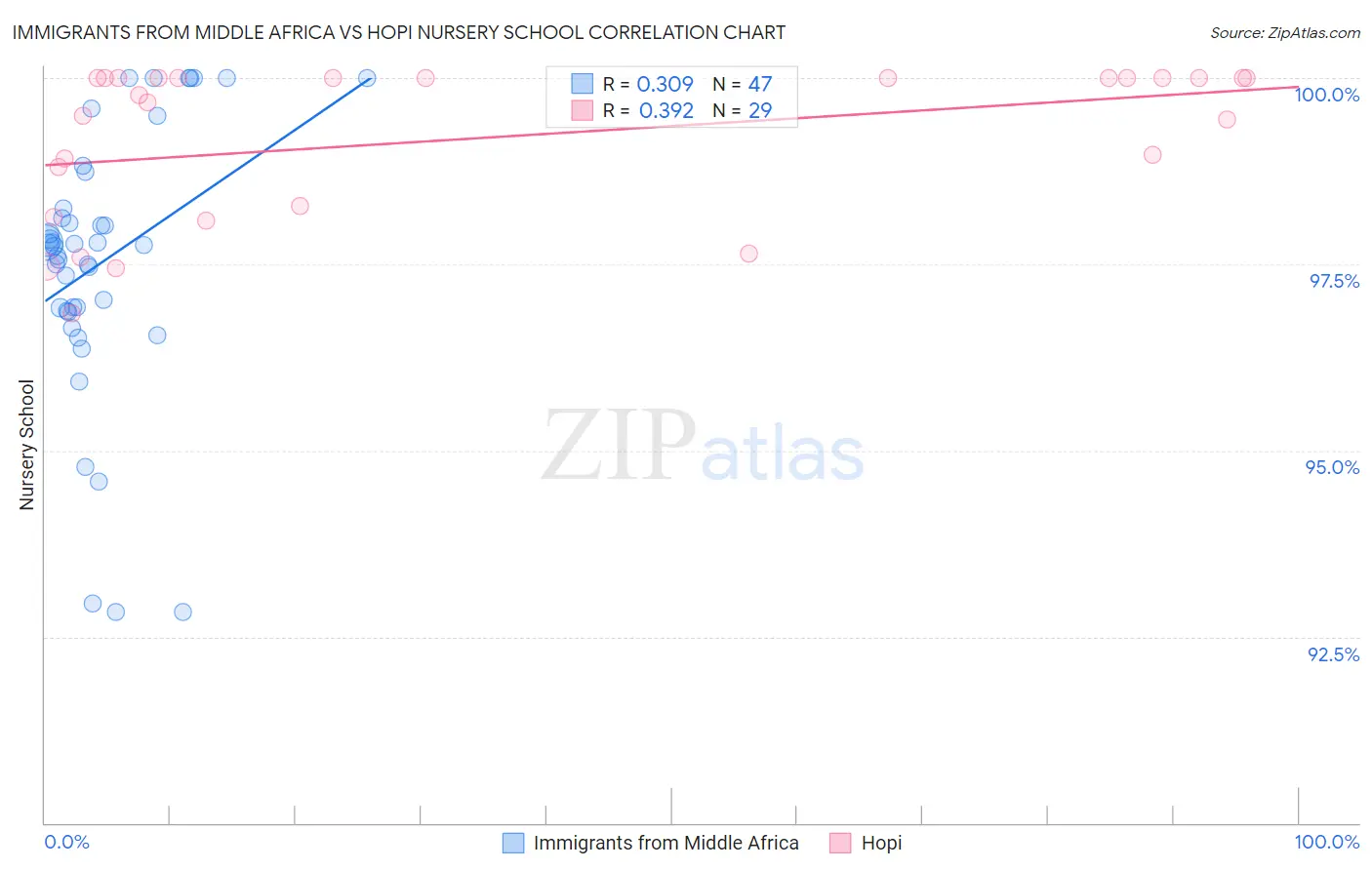 Immigrants from Middle Africa vs Hopi Nursery School
